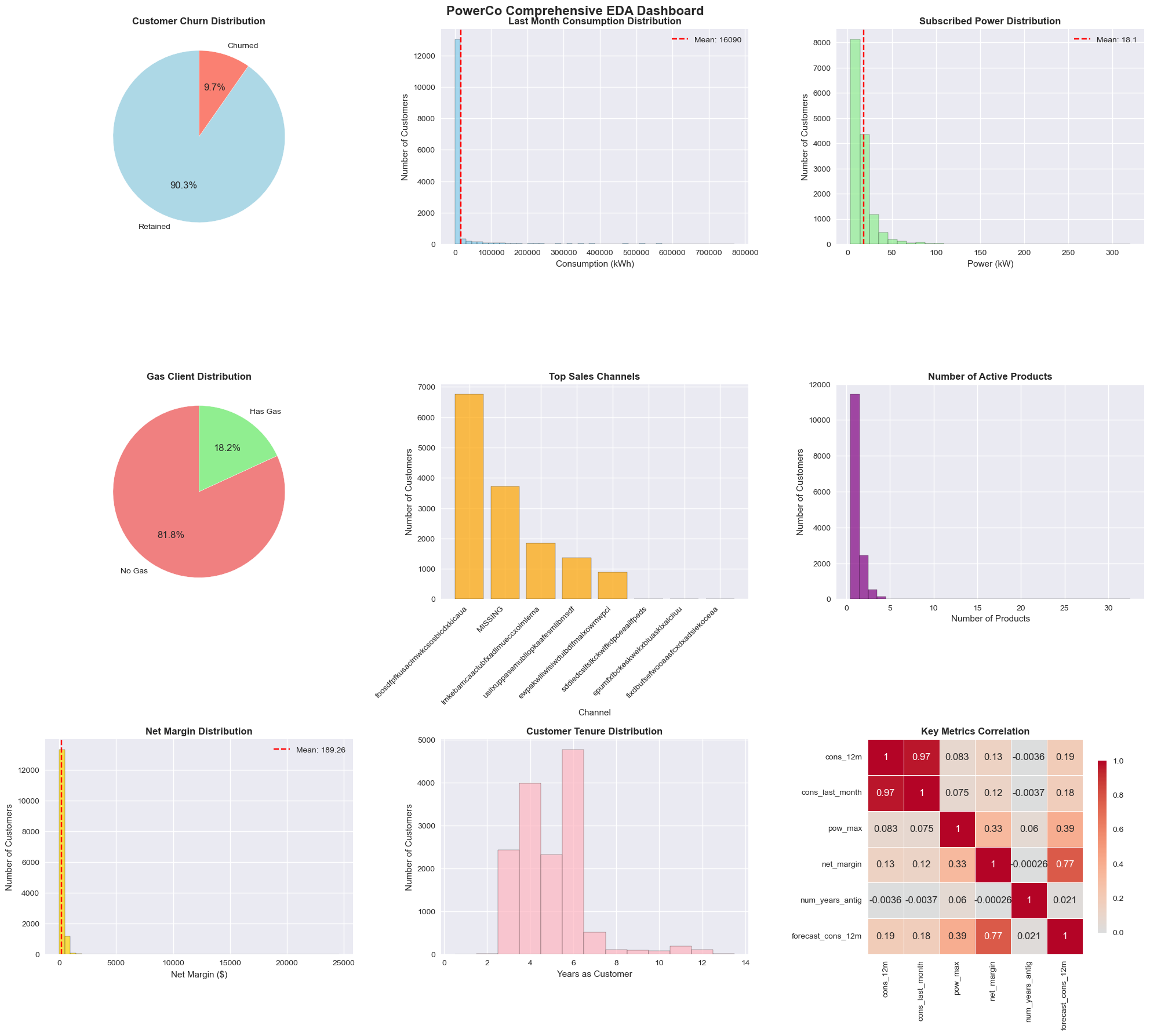 PowerCo EDA Dashboard
